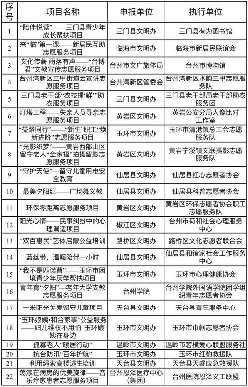金獎花落誰家？臺州第二屆新時代文明實踐志愿服務項目大賽圓滿收官，彰顯項目策劃與公關服務新價值