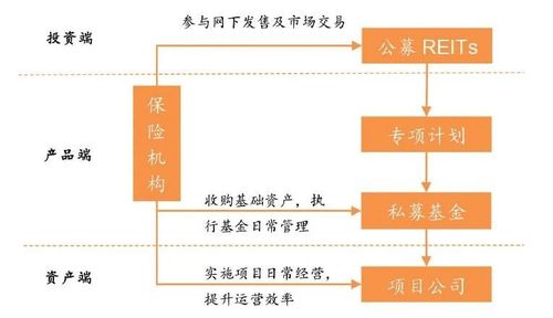保險資管獲準跨界展業 提升ABS與REITs服務，助推實體經濟高質量發展